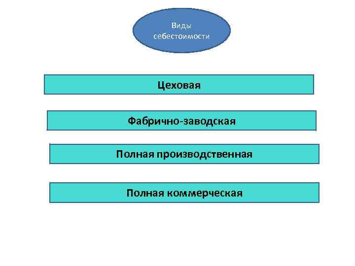 Виды себестоимости. Виды себестоимости схема. Полная себестоимость схема. Виды себестоимости Цеховая производственная полная. Виды себестоимости рисунок.