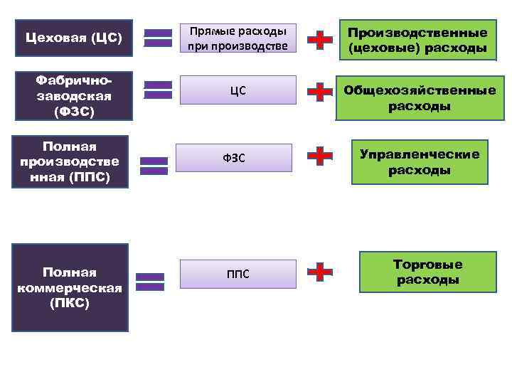 Цеховая (ЦС) Прямые расходы при производстве Производственные (цеховые) расходы Фабричнозаводская (ФЗС) ЦС Общехозяйственные расходы