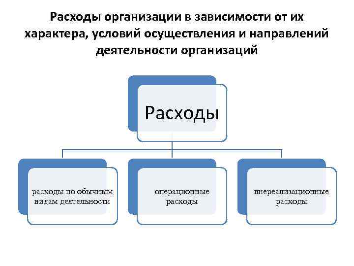 Расходы организации в зависимости от их характера, условий осуществления и направлений деятельности организаций Расходы