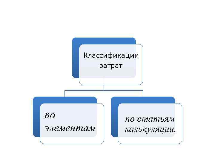 Классификации затрат по элементам по статьям калькуляции. 