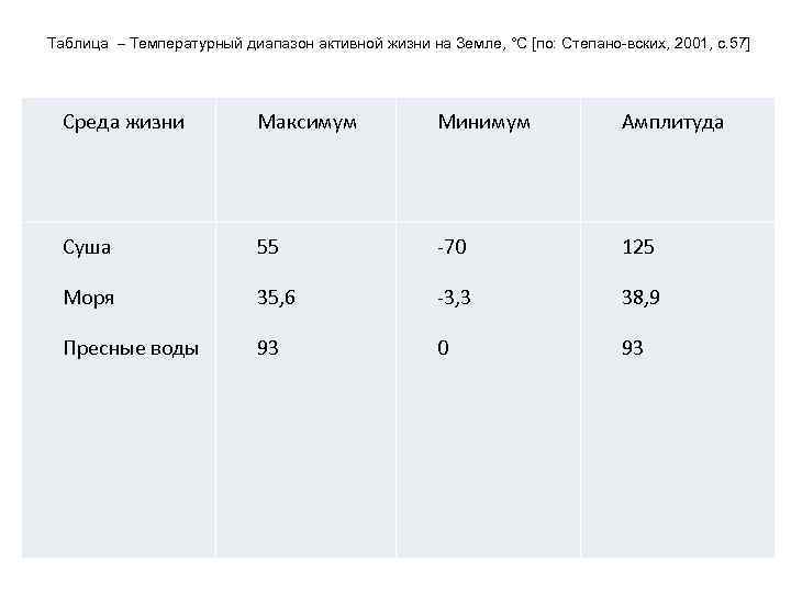 Таблица – Температурный диапазон активной жизни на Земле, °С [по: Степано-вских, 2001, с. 57]