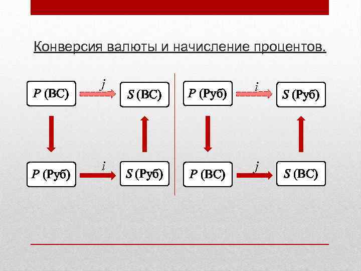 Конверсия валюты и начисление процентов. Р (ВС) Р (Руб) j i S (ВС) S