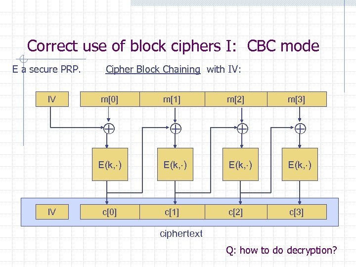 Correct use of block ciphers I: CBC mode E a secure PRP. IV Cipher