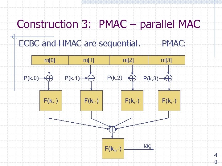 Construction 3: PMAC – parallel MAC ECBC and HMAC are sequential. m[0] P(k, 0)