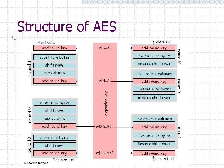 Structure of AES 