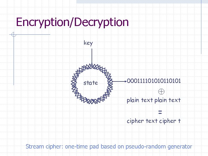 Encryption/Decryption key state 0001111010101 plain text = cipher text cipher t Stream cipher: one-time
