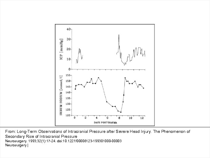 From: Long-Term Observations of Intracranial Pressure after Severe Head Injury. The Phenomenon of Secondary
