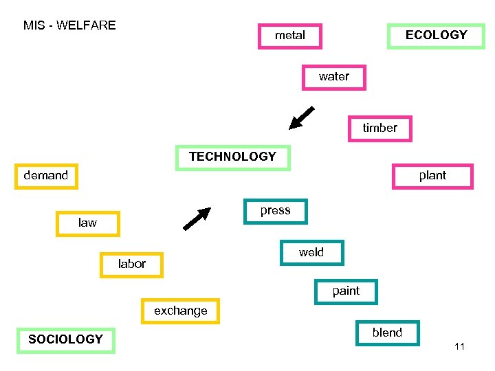 MIS - WELFARE metal ECOLOGY water timber TECHNOLOGY demand plant press law weld labor