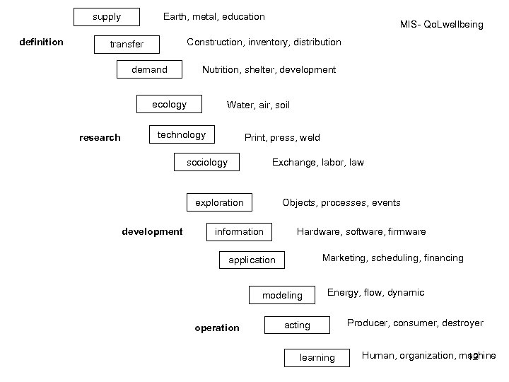 supply definition Earth, metal, education Construction, inventory, distribution transfer demand Nutrition, shelter, development ecology