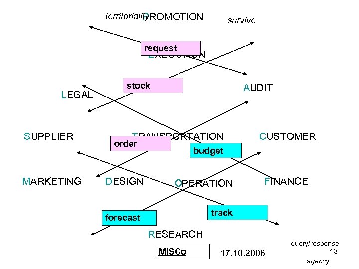 territoriality PROMOTION survive request EXECUTION LEGAL SUPPLIER MARKETING stock AUDIT TRANSPORTATION order DESIGN CUSTOMER