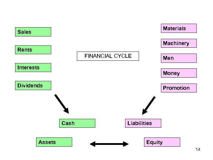 Materials Sales Machinery Rents FINANCIAL CYCLE Men Interests Money Dividends Promotion Cash Assets Liabilities