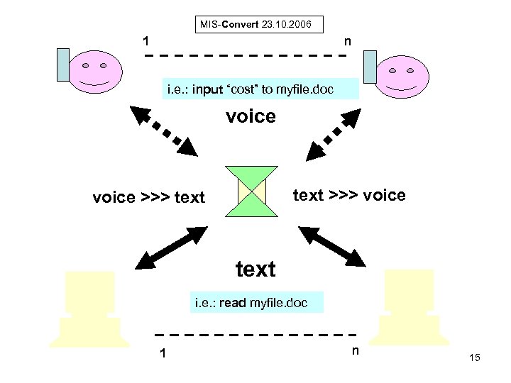 MIS-Convert 23. 10. 2006 1 n i. e. : input “cost” to myfile. doc