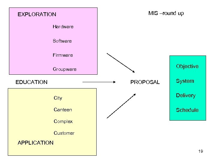 EXPLORATION MIS –round up Hardware Software Firmware Objective Groupware EDUCATION PROPOSAL System City Delivery