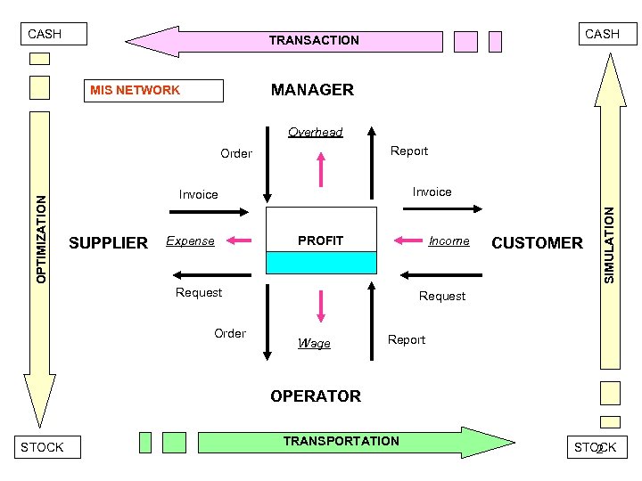 CASH TRANSACTION MANAGER MIS NETWORK Overhead Report Invoice SUPPLIER Expense PROFIT Income Request Order