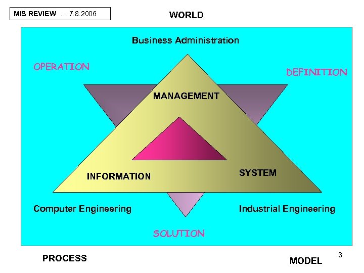 MIS REVIEW … 7. 8. 2006 WORLD Business Administration OPERATION DEFINITION MANAGEMENT SYSTEM INFORMATION