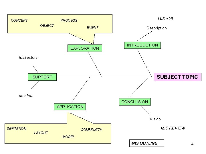 CONCEPT MIS 125 PROCESS OBJECT EVENT EXPLORATION Description INTRODUCTION Instructors SUBJECT TOPIC SUPPORT Mentors