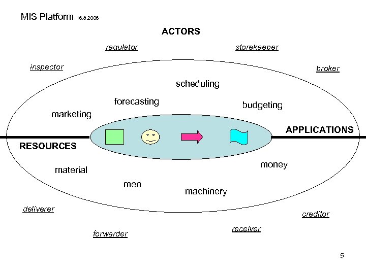 MIS Platform 16. 8. 2006 ACTORS regulator storekeeper inspector broker scheduling forecasting budgeting marketing