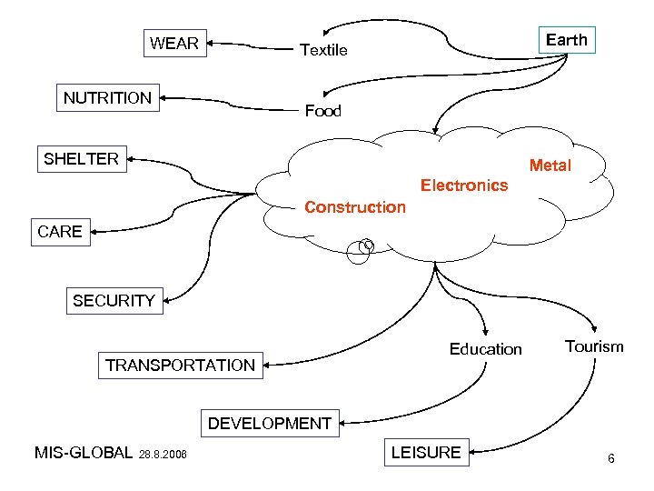 WEAR Earth Textile NUTRITION Food SHELTER Metal Electronics Construction CARE SECURITY TRANSPORTATION Education Tourism