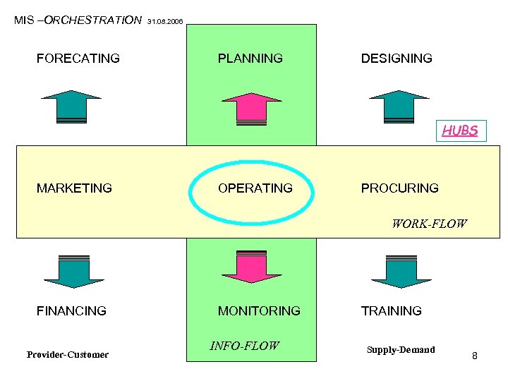 MIS –ORCHESTRATION FORECATING 31. 08. 2006 PLANNING DESIGNING HUBS MARKETING OPERATING PROCURING WORK-FLOW FINANCING