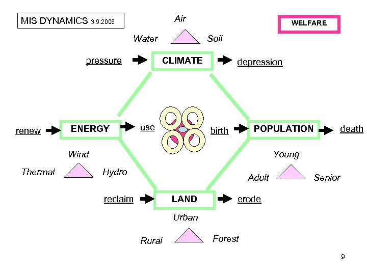 Air MIS DYNAMICS 3. 9. 2006 Water pressure renew ENERGY WELFARE Soil CLIMATE use