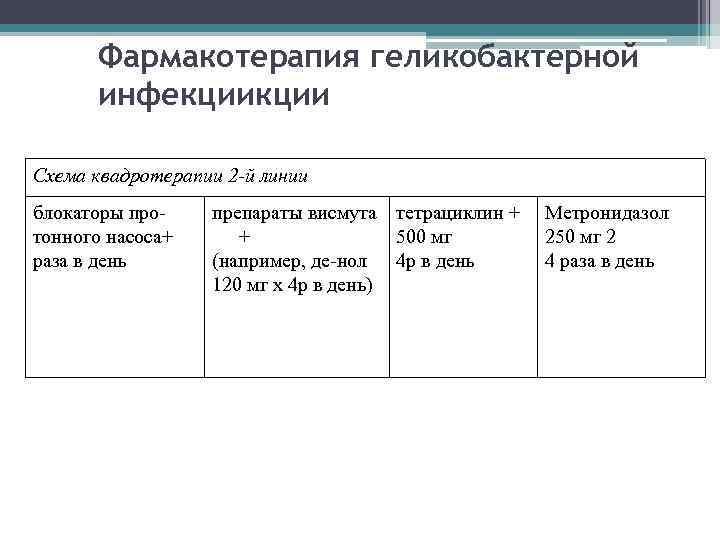 Фармакотерапия геликобактерной инфекции Схема квадротерапии 2 -й линии блокаторы про- тонного насоса+ раза в