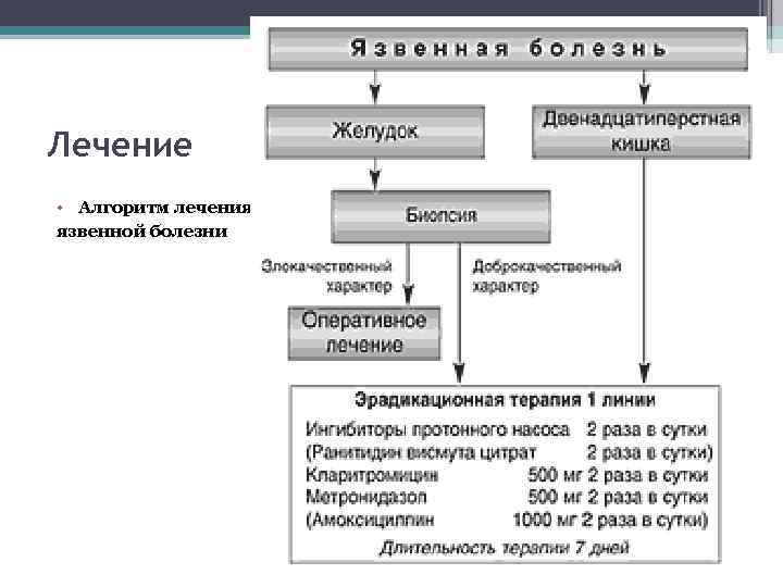 Схемы лечения язвенной болезни желудка и двенадцатиперстной