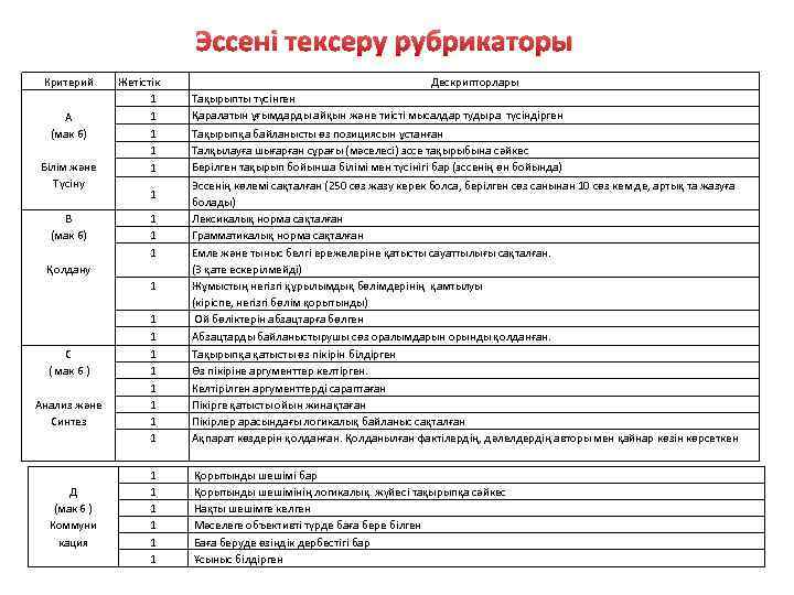 Эссені тексеру рубрикаторы Критерий А (мак 6) Білім және Түсіну Жетістік 1 1 1