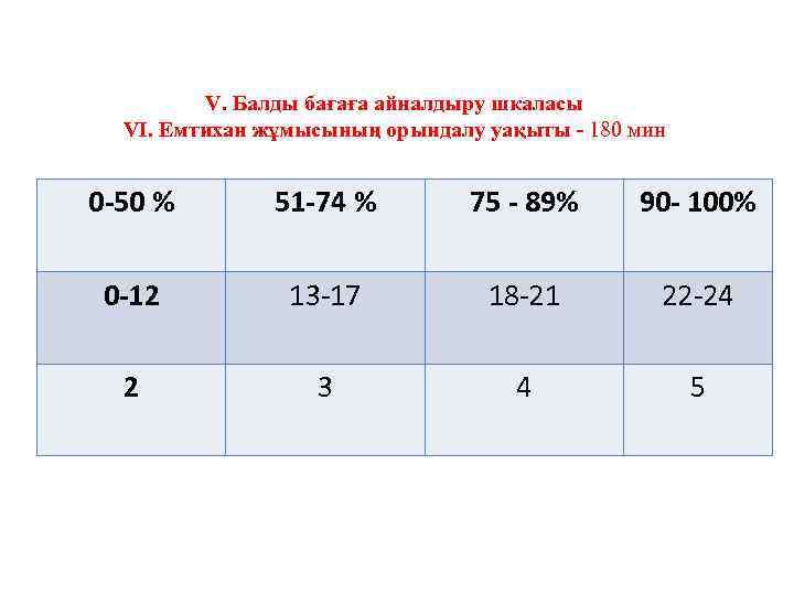 V. Балды бағаға айналдыру шкаласы VІ. Емтихан жұмысының орындалу уақыты - 180 мин 0