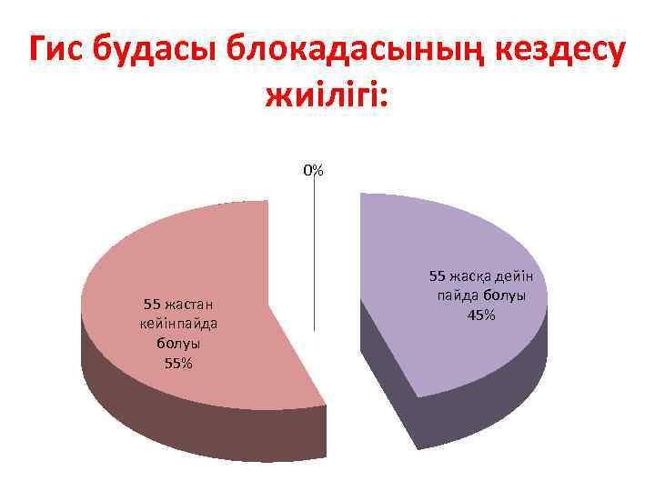 Гис будасы блокадасының кездесу жиілігі: 0% 55 жастан кейінпайда болуы 55% 55 жасқа дейін