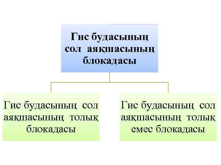Гис будасының сол аяқшасының блокадасы Гис будасының сол аяқшасының толық емес блокадасы 