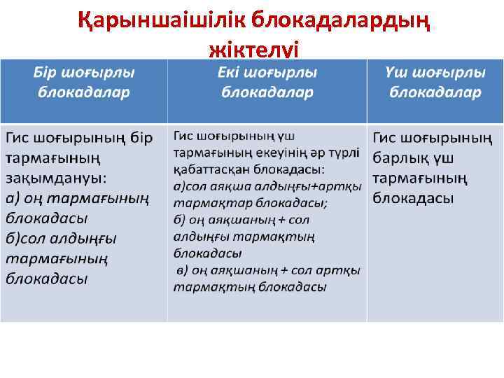 Қарыншаішілік блокадалардың жіктелуі 