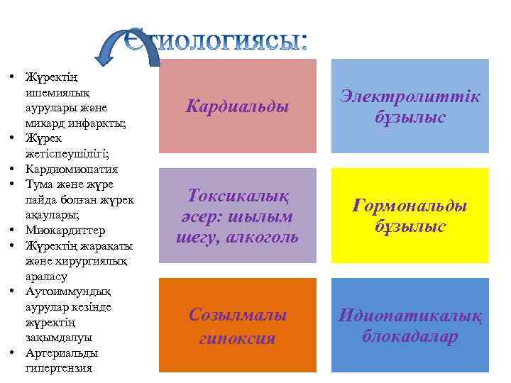  • Жүректің ишемиялық аурулары және микард инфаркты; • Жүрек жетіспеушілігі; • Кардиомиопатия •