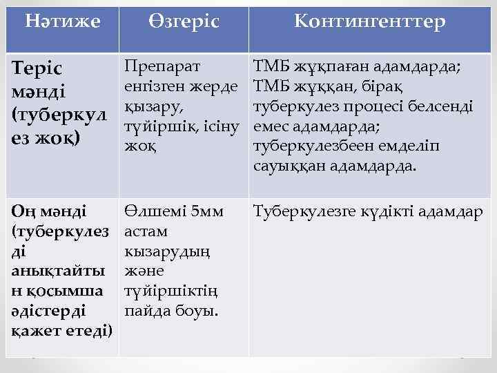 Нәтиже Өзгеріс Контингенттер Теріс мәнді (туберкул ез жоқ) Препарат енгізген жерде қызару, түйіршік, ісіну