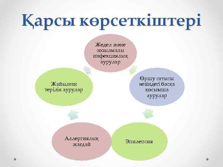 Қарсы көрсеткіштері Жедел және созылмалы инфекциялық аурулар Жайылған терілік аурулар Аллергиялық жағдай Өршу сатысы