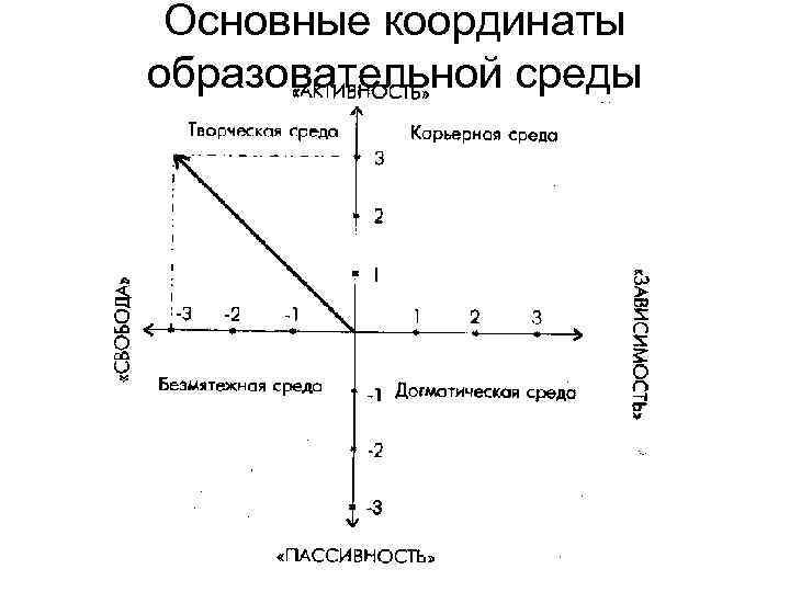 Основные координаты образовательной среды 