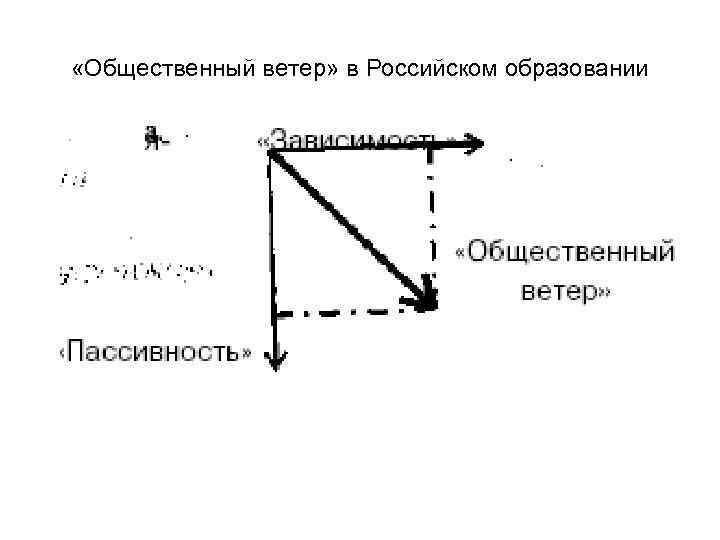  «Общественный ветер» в Российском образовании 