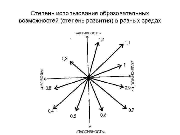 Степень использования образовательных возможностей (степень развития) в разных средах 