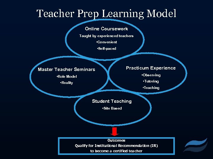 Teacher Prep Learning Model Online Coursework Taught by experienced teachers • Convenient • Self-paced