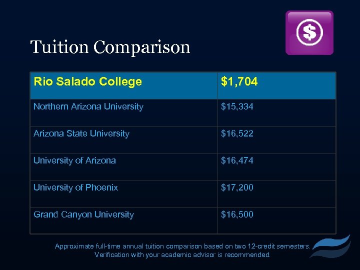 Tuition Comparison Rio Salado College $1, 704 Northern Arizona University $15, 334 Arizona State