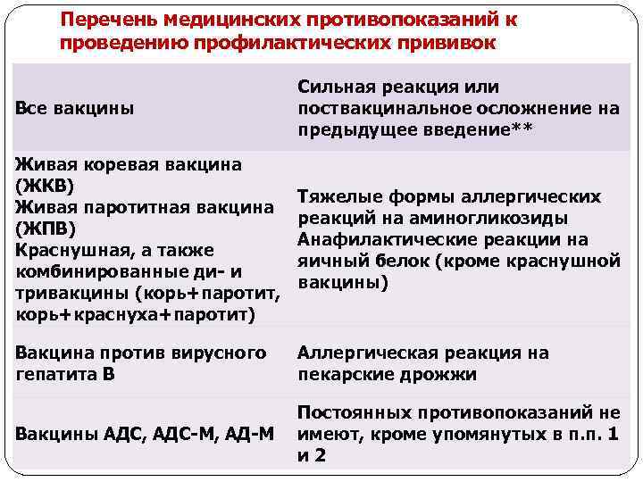 Перечень медицинских противопоказаний к проведению профилактических прививок Все вакцины Сильная реакция или поствакцинальное осложнение