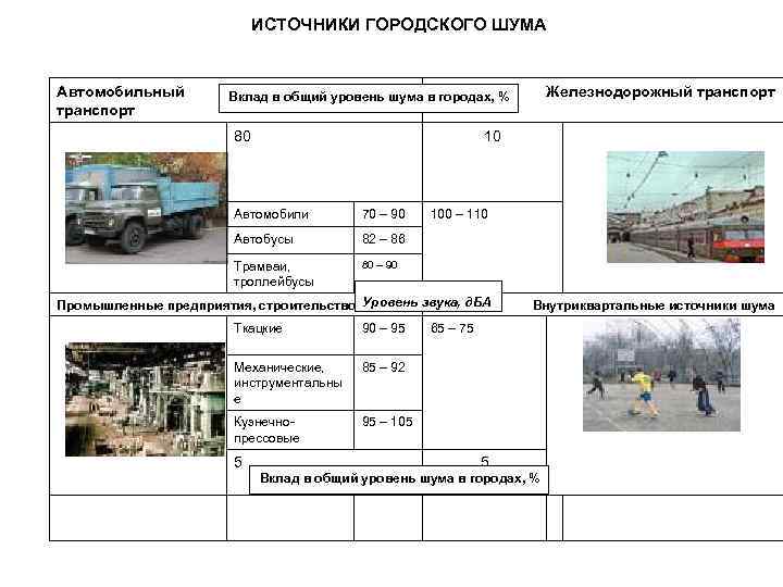 ИСТОЧНИКИ ГОРОДСКОГО ШУМА Автомобильный транспорт Железнодорожный транспорт Вклад в общий уровень шума в городах,