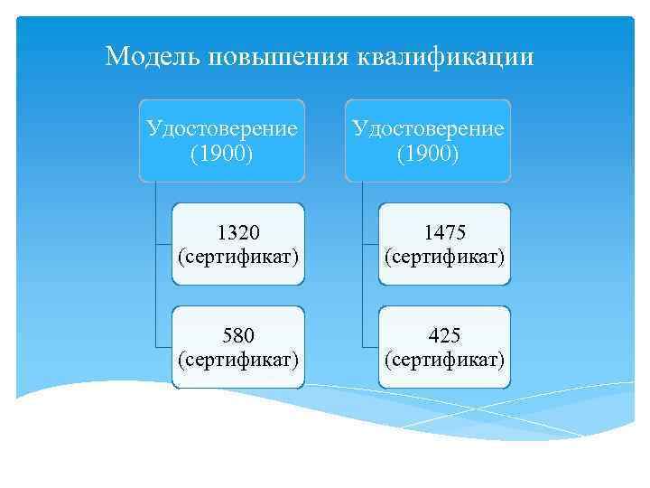 Модель повышения квалификации Удостоверение (1900) 1320 (сертификат) 1475 (сертификат) 580 (сертификат) 425 (сертификат) 