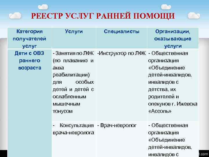 РЕЕСТР УСЛУГ РАННЕЙ ПОМОЩИ Категория Услуги Специалисты получателей услуг Дети с ОВЗ - Занятия