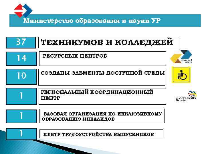 Министерство образования и науки УР 37 14 10 ТЕХНИКУМОВ И КОЛЛЕДЖЕЙ РЕСУРСНЫХ ЦЕНТРОВ СОЗДАНЫ