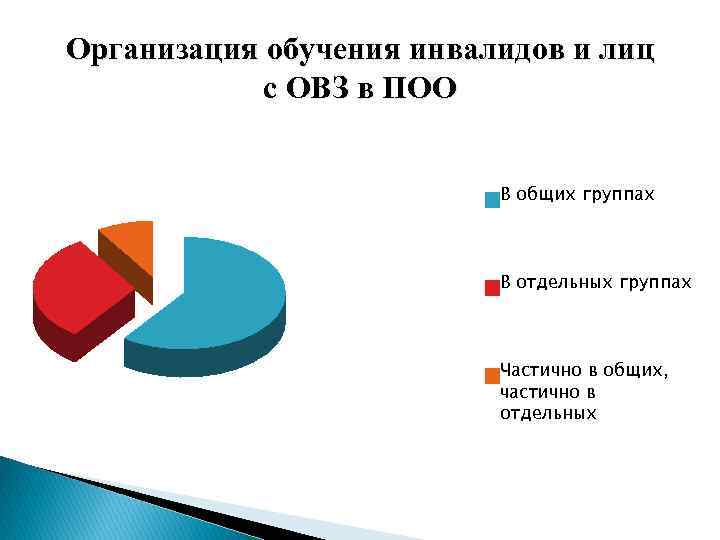 Организация обучения инвалидов и лиц с ОВЗ в ПОО В общих группах В отдельных