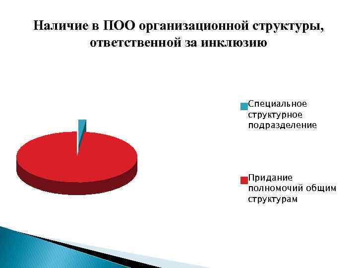 Наличие в ПОО организационной структуры, ответственной за инклюзию Специальное структурное подразделение Придание полномочий общим