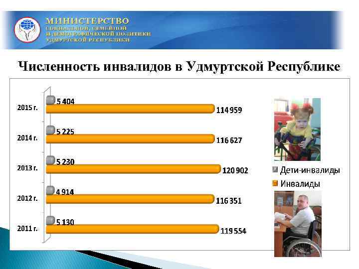 Численность инвалидов в Удмуртской Республике 