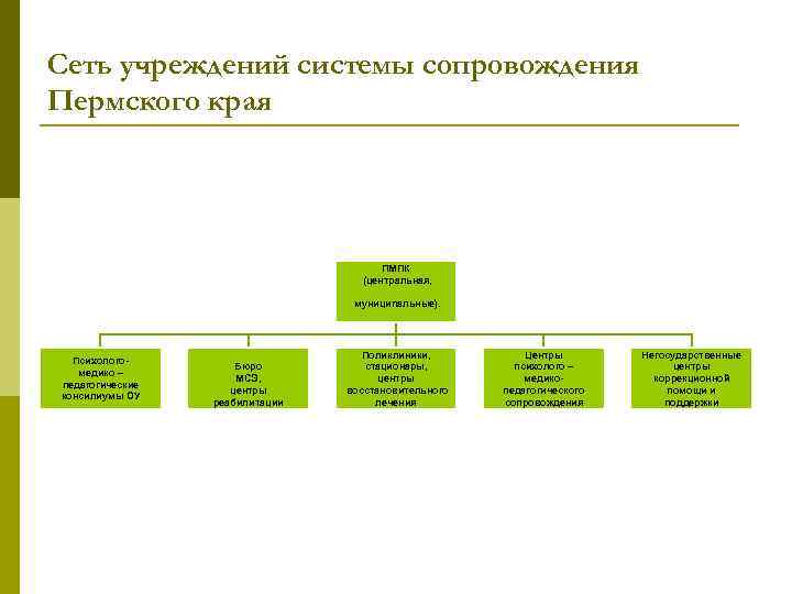 Сеть учреждений системы сопровождения Пермского края ПМПК (центральная, муниципальные). Психологомедико – педагогические консилиумы ОУ