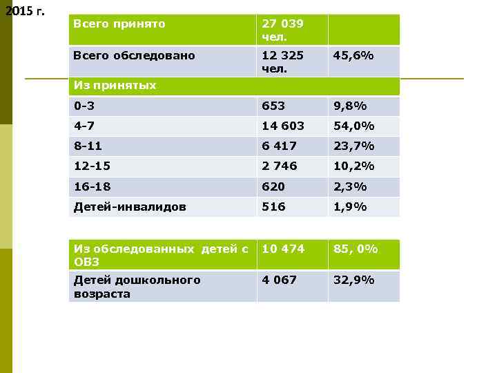 2015 г. Всего принято 27 039 чел. Всего обследовано 12 325 чел. 45, 6%