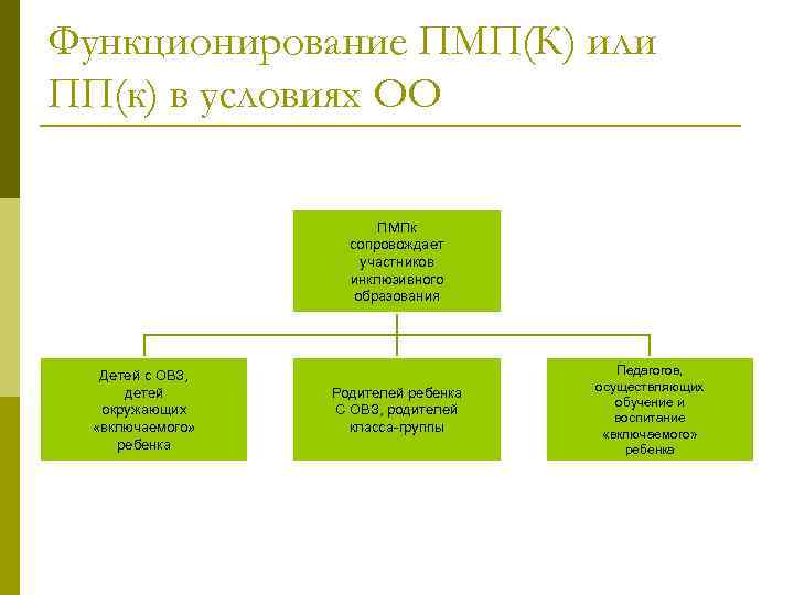 Функционирование ПМП(К) или ПП(к) в условиях ОО ПМПк сопровождает участников инклюзивного образования Детей с